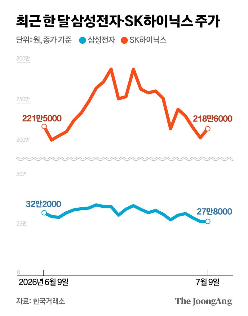 반도체 끝물? 줍줍 기회?…월가마저 헷갈린다
