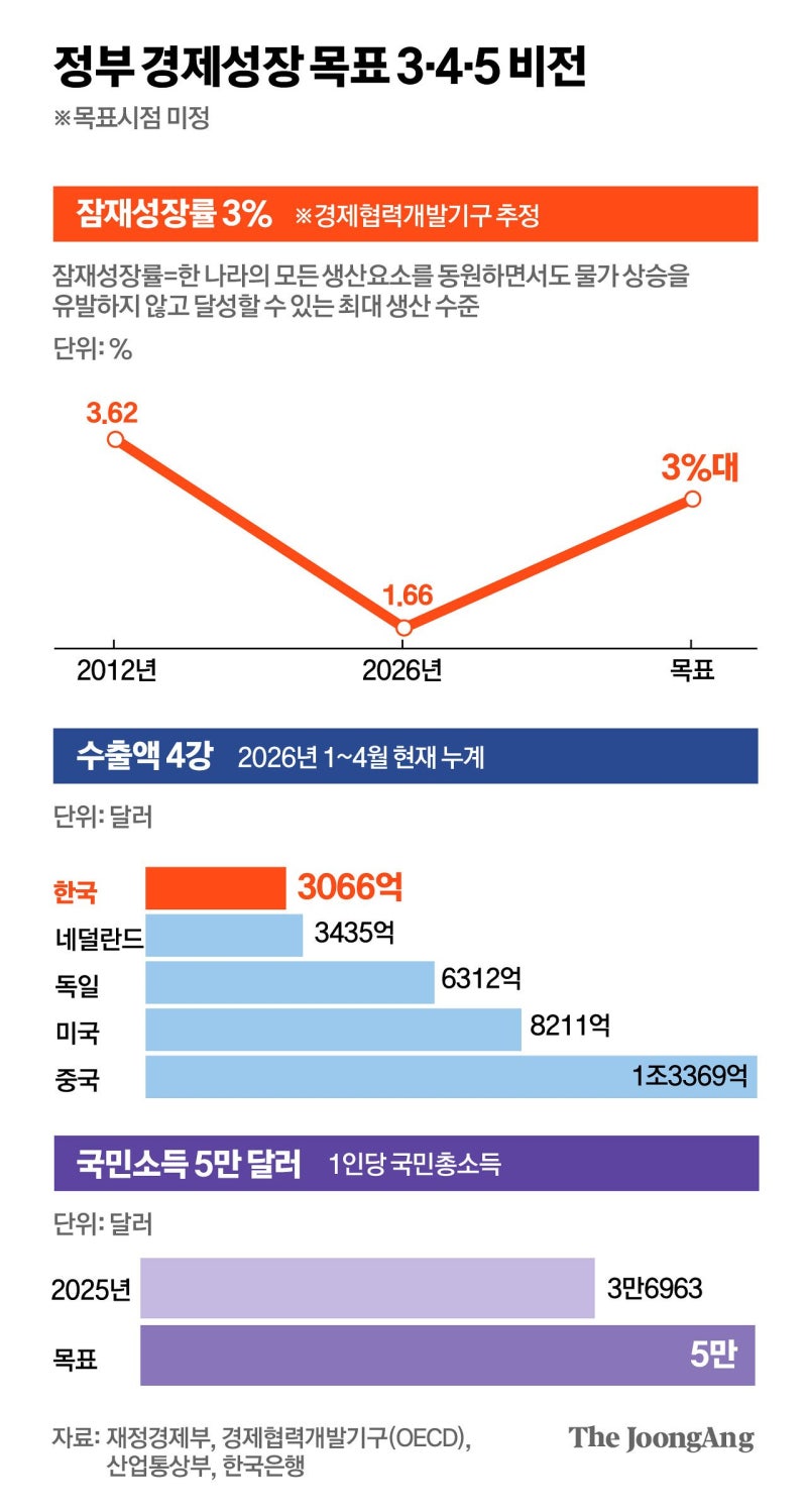 3500억 풀어 농축수산물 할인, 청년일자리 20만개 만든다