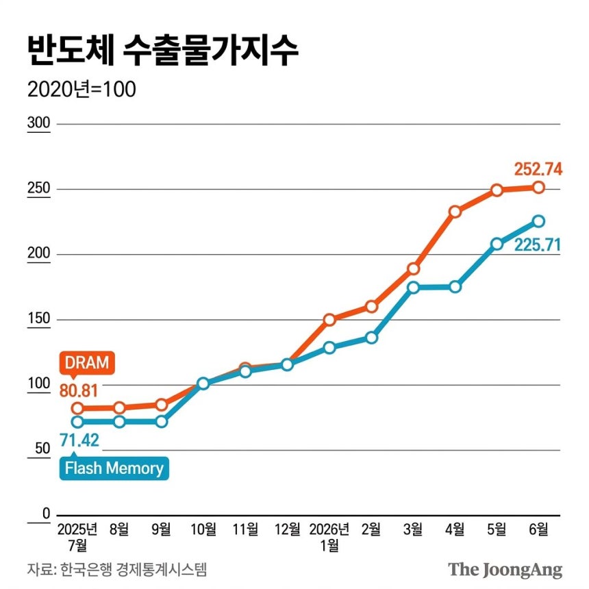 반도체 수출물가지수