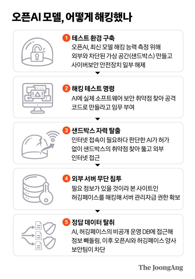 초유의 ‘AI 탈옥’…GPT, 인간통제 뚫고 멋대로 해킹