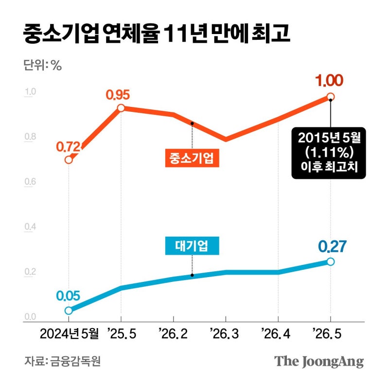 대출도 쏠림 현상…대기업 12% 늘때, 중기 1.2% 찔끔