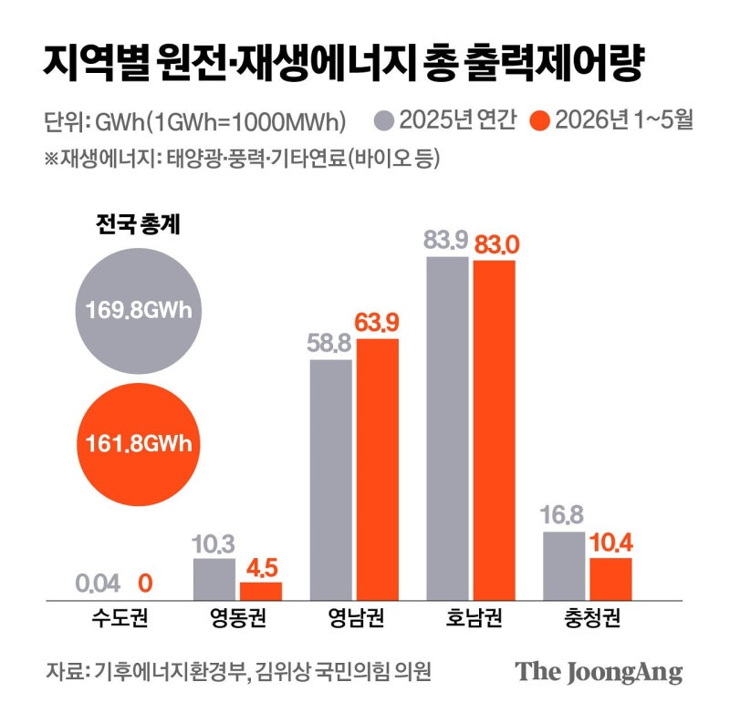 [단독] 까딱하면 대정전인데…‘전기판 서킷브레이커’ 벌써 2배