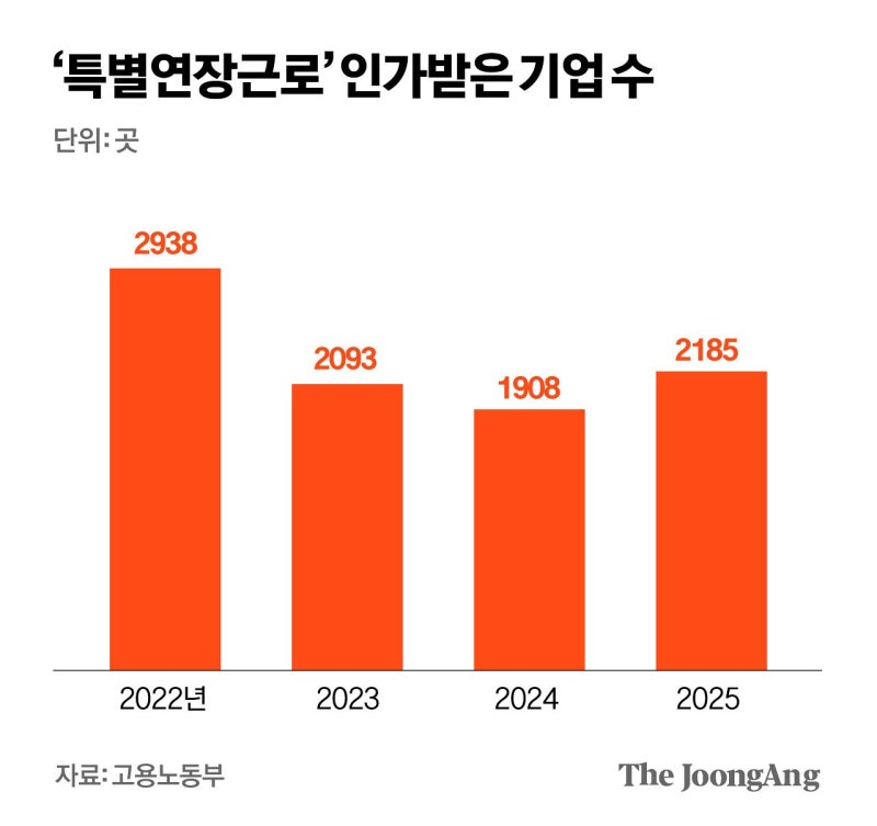 신청서류만 10개, 99.7%가 그냥 포기한다…특별연장근로 민낯