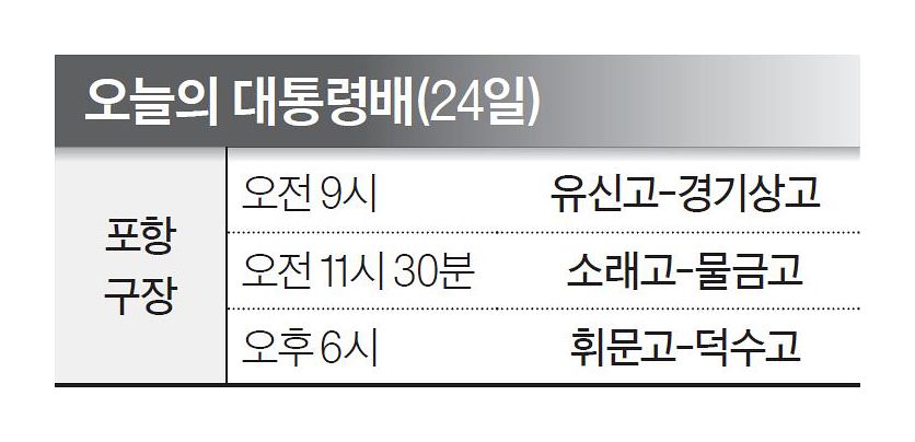 ‘9회 동점포’ 경북고, 연장 끝에 8강 진출