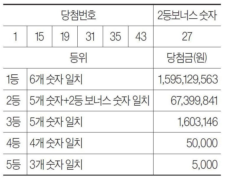 [로또 복권] 7월 25일 <제1234회>