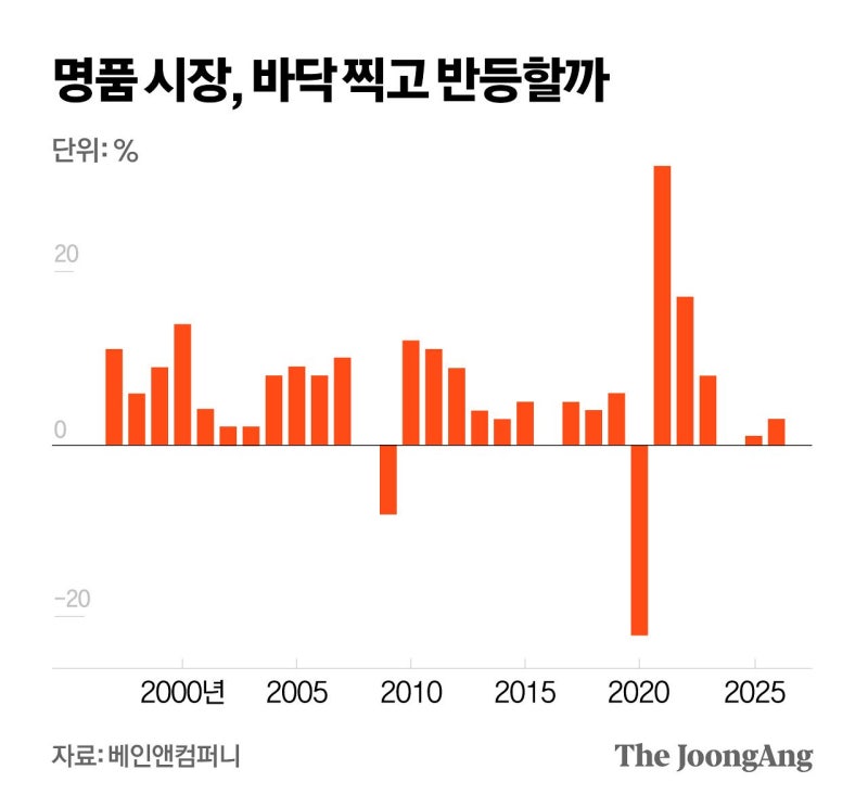 코인부자 떠난 명품 시장에…AI부자 몰려든다