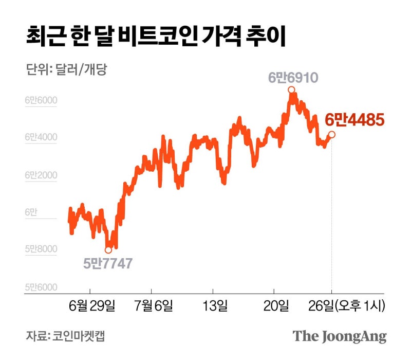 반등하던 코인 ‘삼중고’…유가·금리·입법 불확실성 덮쳐