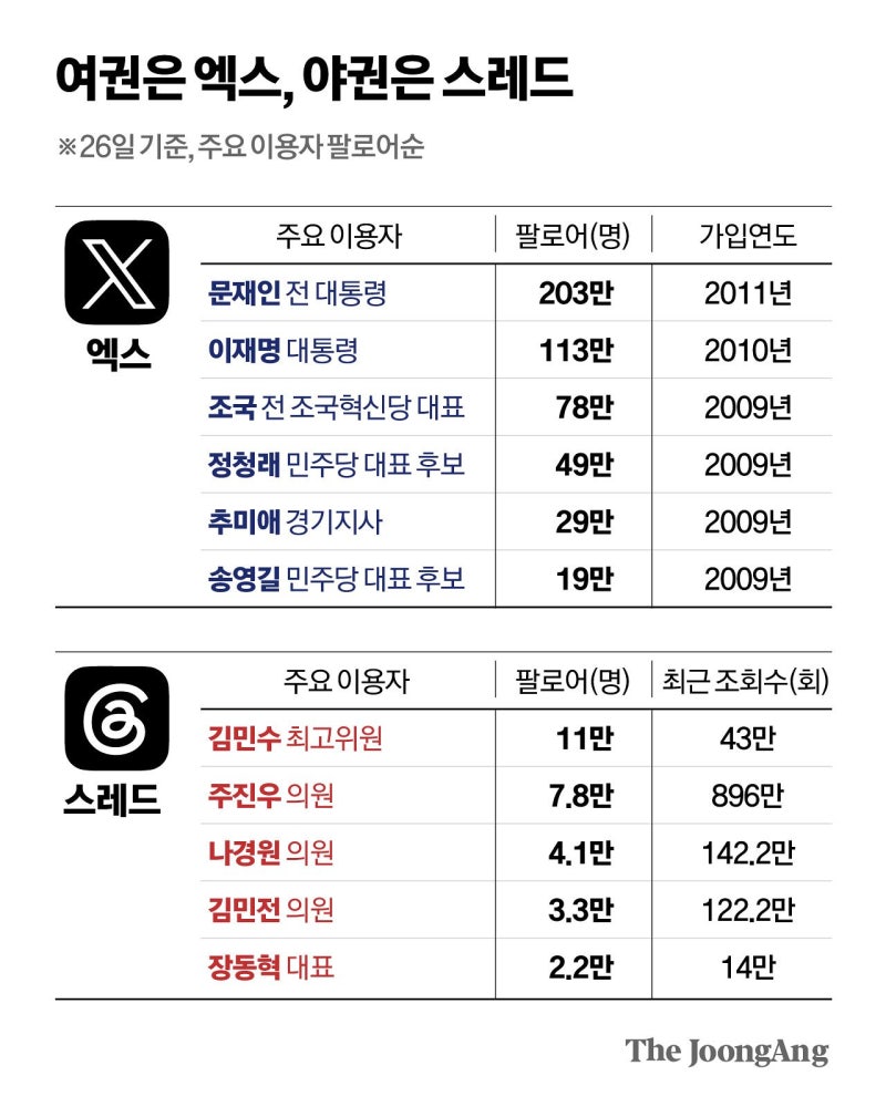 민주당은 엑스, 국힘은 스레드…탈출구 없는 ‘플랫폼 요새전’