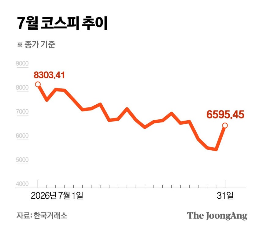 7월 코스피 추이 그래픽 이미지.[자료제공=한국거래소]