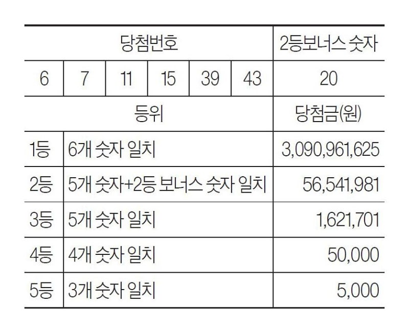 [로또 복권] 8월 1일 <제1235회>
