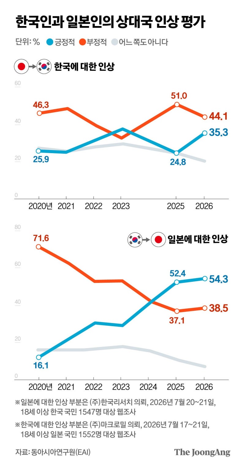 잠잠해진 ‘노재팬’…호감도 역대 최고