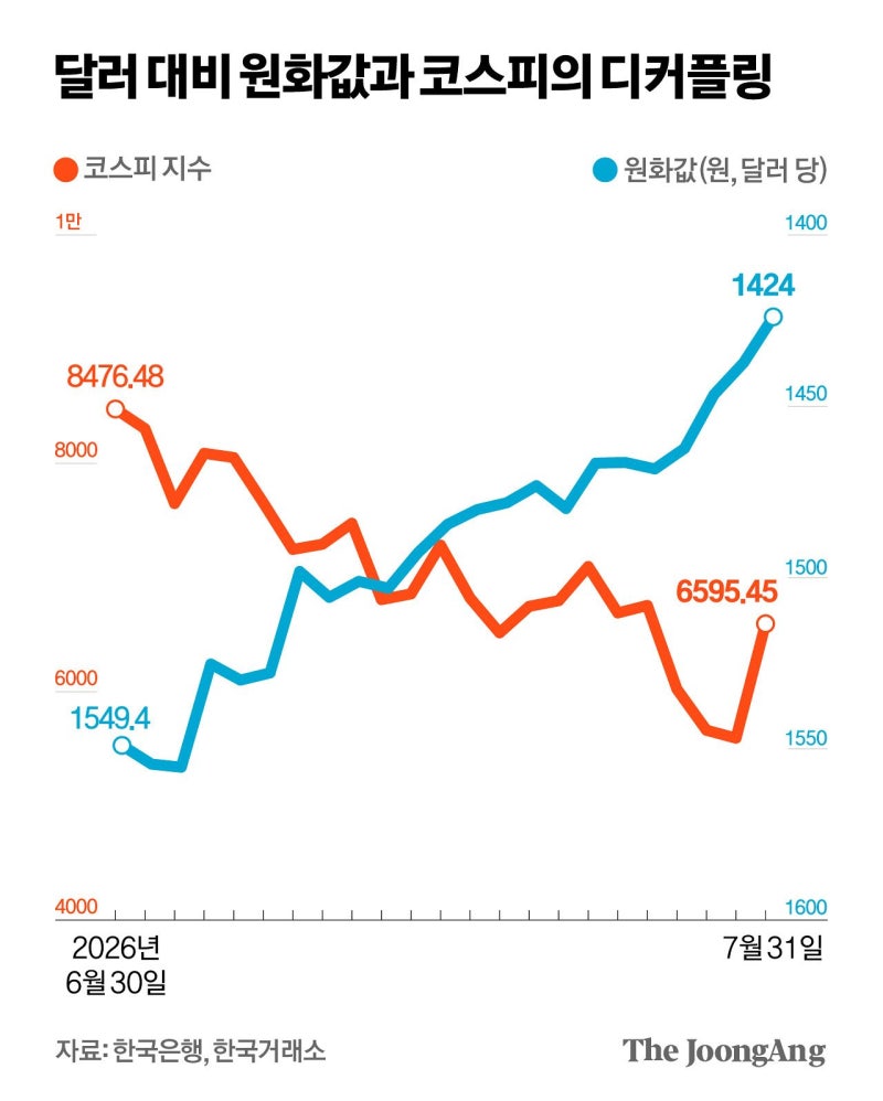 코스피·환율 함께 떨어져…‘증시 하락=고환율’ 공식 깨졌다