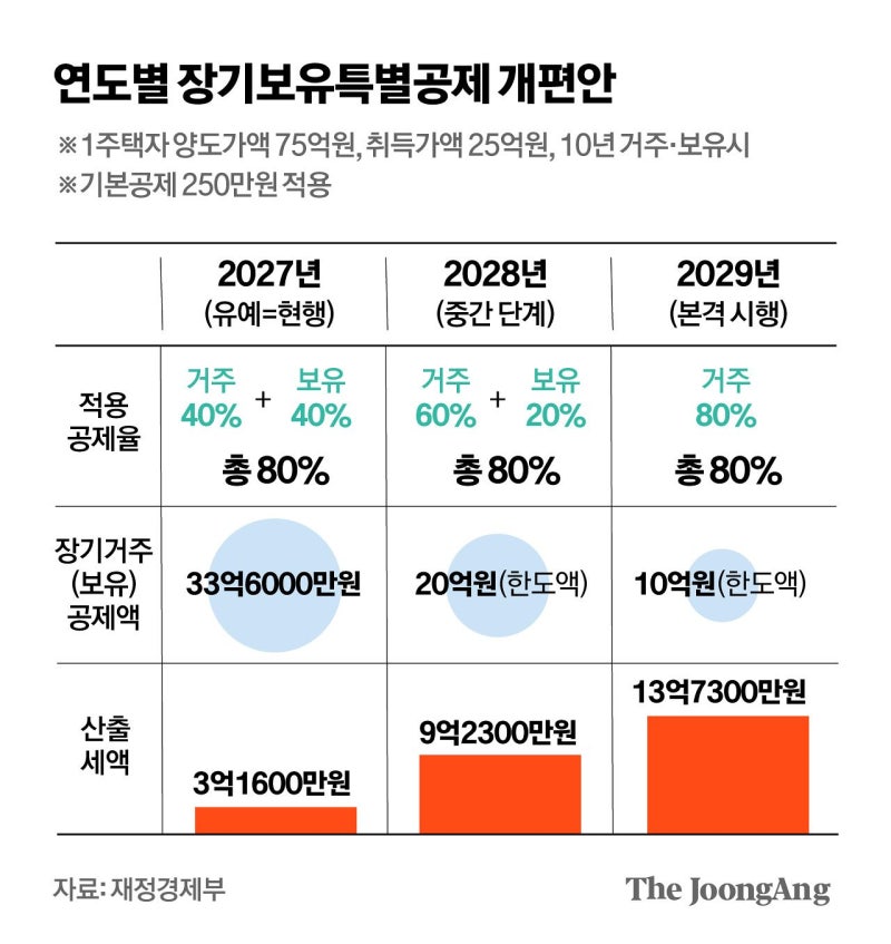 문 정부 땐 다주택, 이번엔 ‘똘똘한 한 채’까지 압박