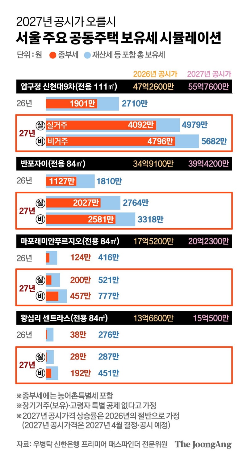 마래푸 84㎡ 실거주 124만→200만원, 비거주는 457만원