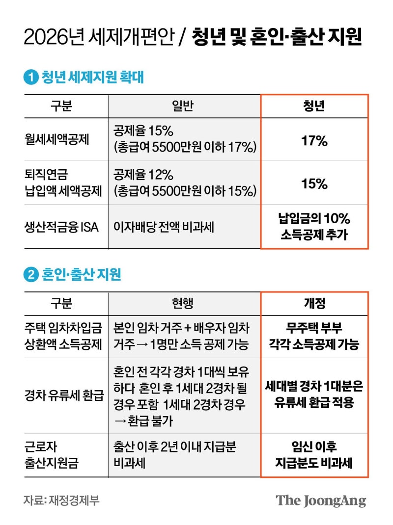 연 1200만원까지 월세 세액공제, 최대 54만원 더 돌려받는다