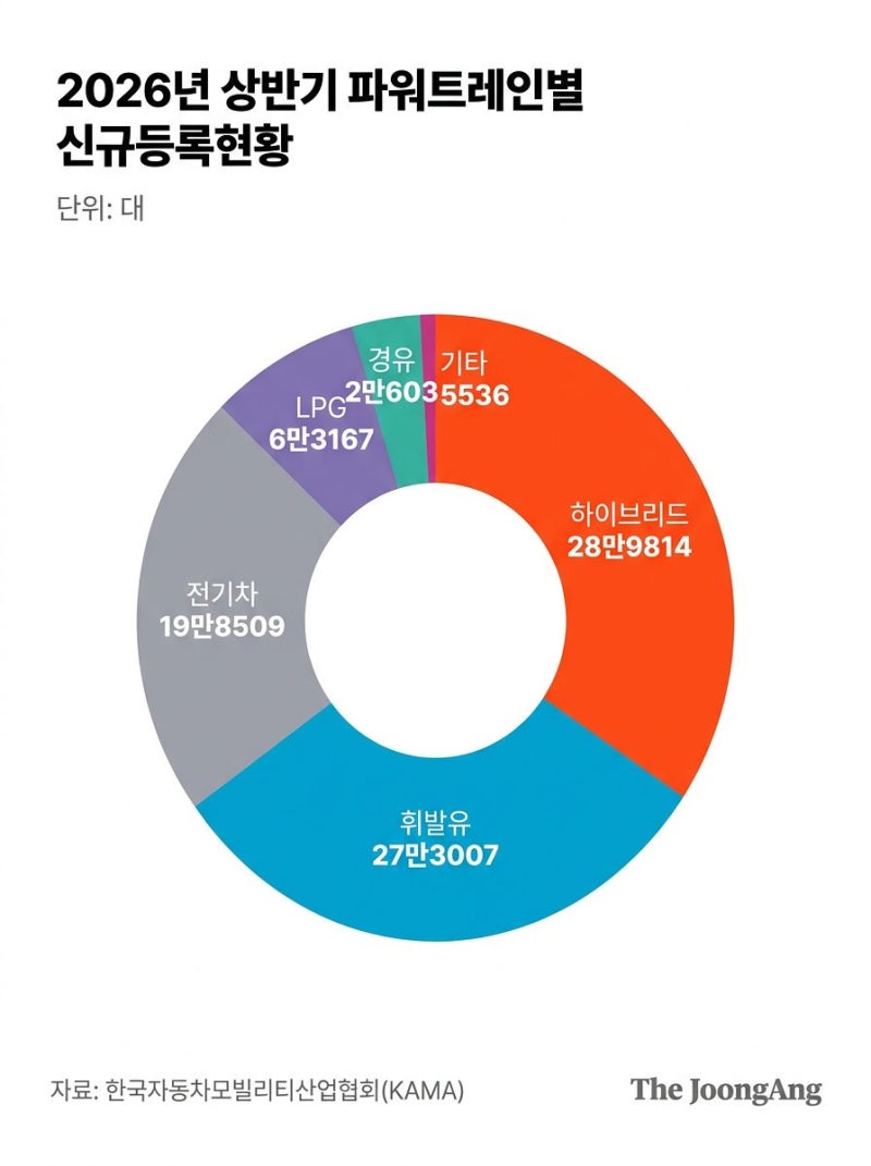 올해 신차 58%는 ‘친환경차’…수입차 1위는 ‘중국산 차’