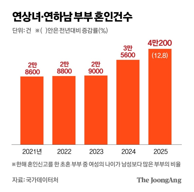 김우빈·고우림처럼…초혼 부부 5쌍 중 1쌍은 ‘연상 아내’와 산다