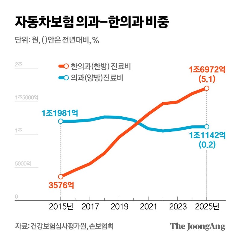 교통사고 환자 줄어도 치료비 증가…60%가 ‘한방 진료’