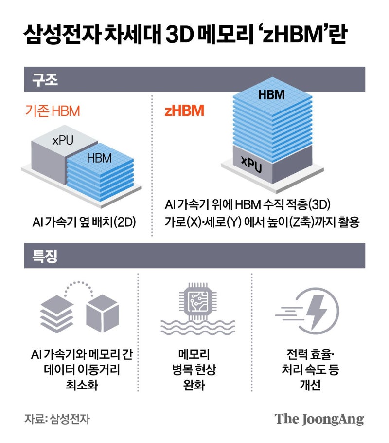 “HBM5의 8배 성능”…삼성전자, zHBM 띄웠다