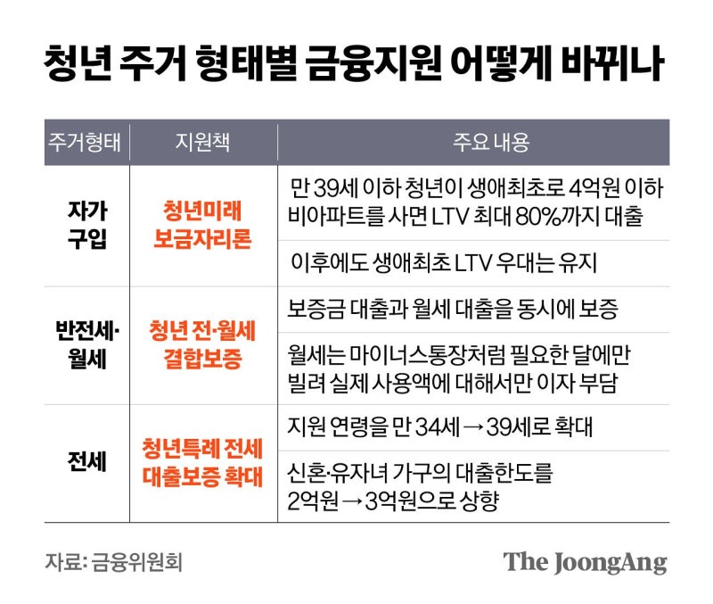 청년 내집마련 LTV 80%까지 허용…단 4억 이하 비아파트 한정
