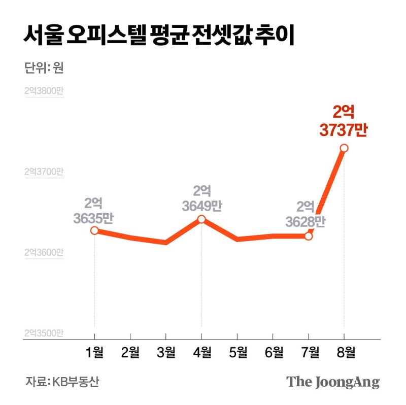 ‘아파텔’이라도 좋다…전세난 서울, 오피스텔 전셋값 신기록