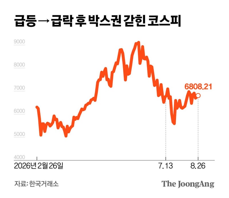 174조 물린 개미 본전심리, 7000피 막는다