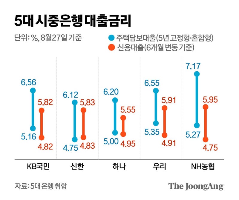 주담대 금리 연 8% 뚫릴 수도…영끌족, 이자폭탄 공포