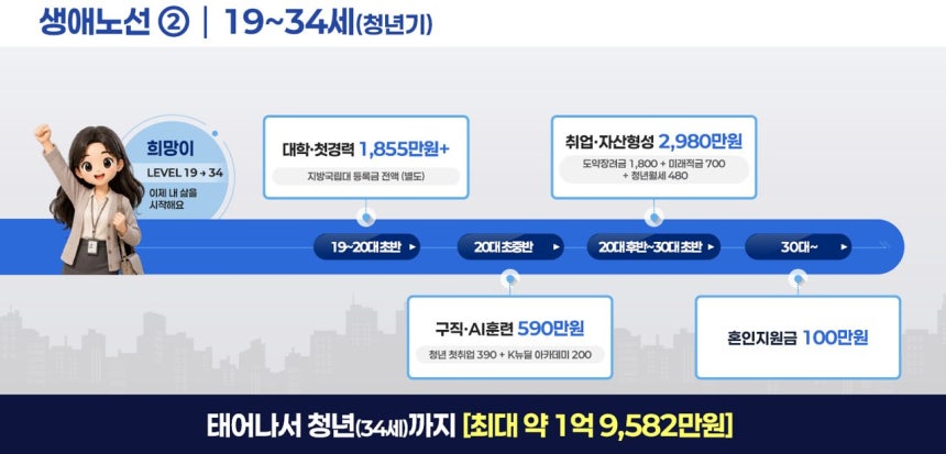 청년 성장단계별 종합투자 추진전략에 따른 생애주기별 지원 금액.기획예산처 