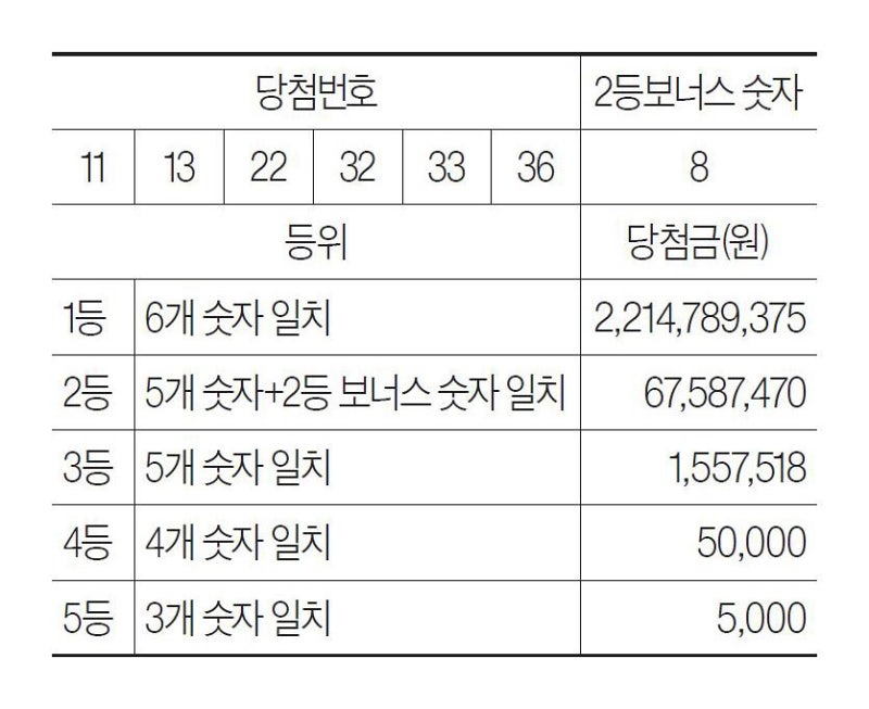[로또 복권] 8월 29일 <제1239회>