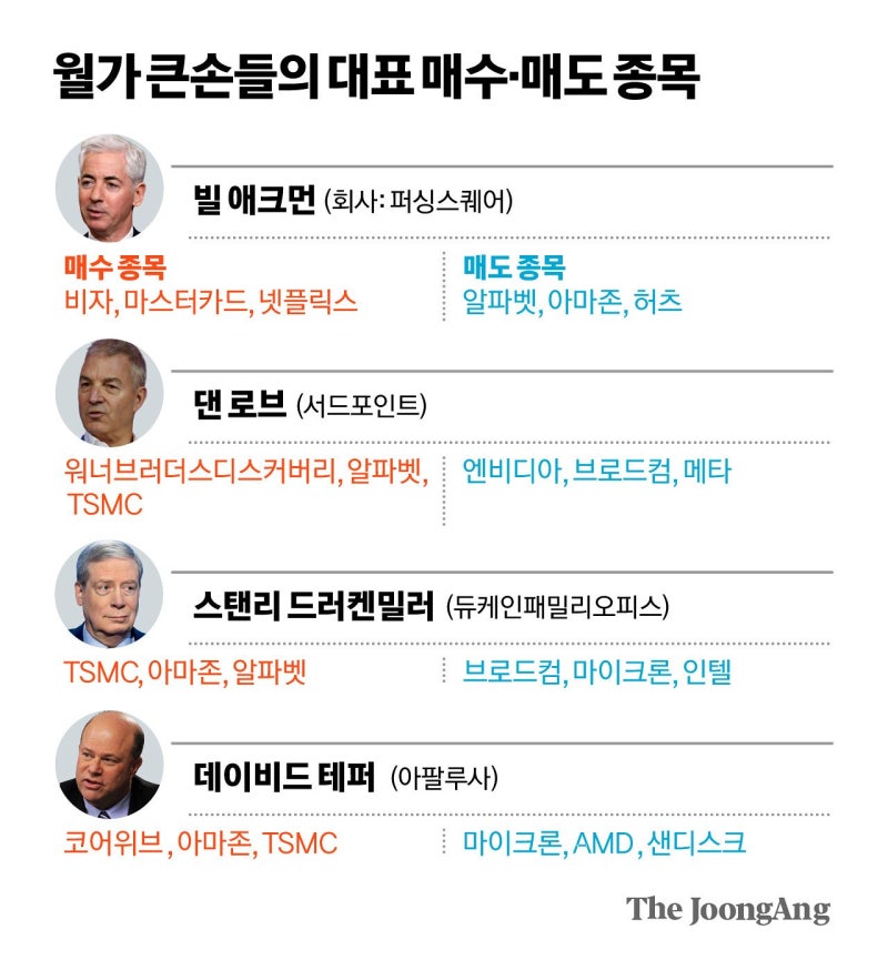 아마존·TSMC·메타…‘A·T·M’ 챙긴 월가 큰손