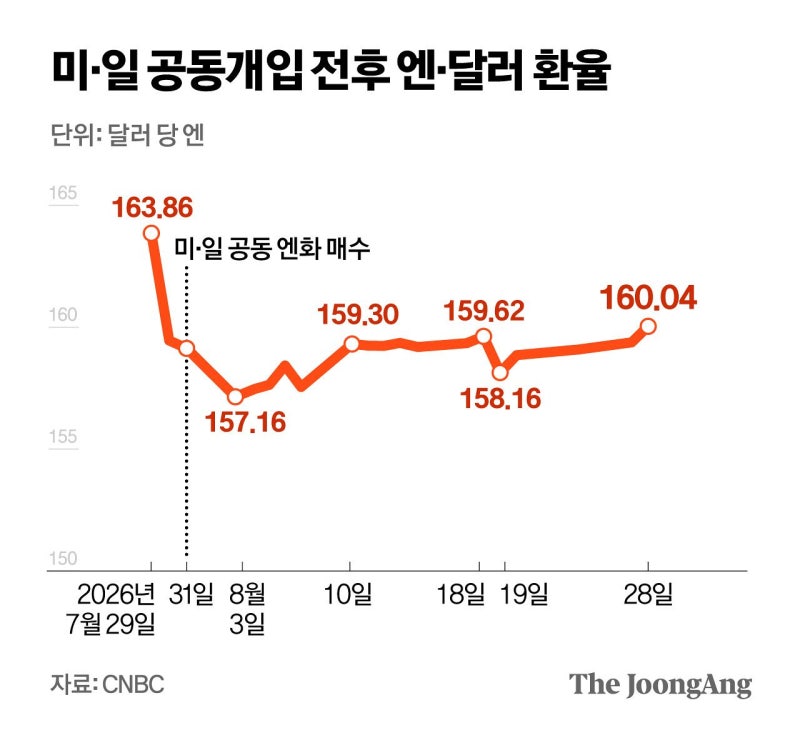 엔저 지속, 미 장기채 금리 들썩…‘두 개의 방어선’ 금갔다