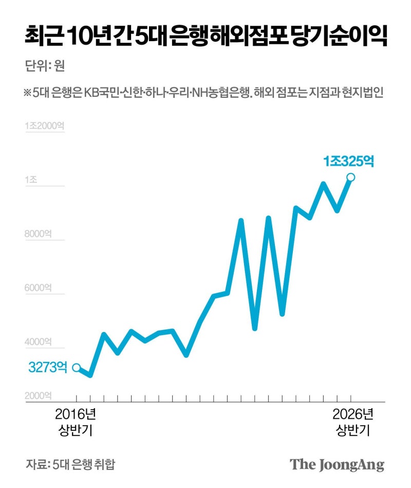 경제 성장하는 동남아, 국내은행 현지 점포도 웃는다