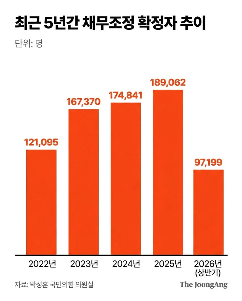 고금리·고물가에…채무조정 신청, 상반기만 10만명