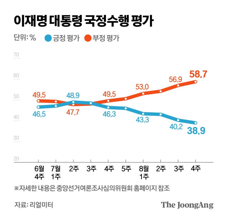 이 대통령 지지율 첫 30%대…민주당 43%보다 낮아