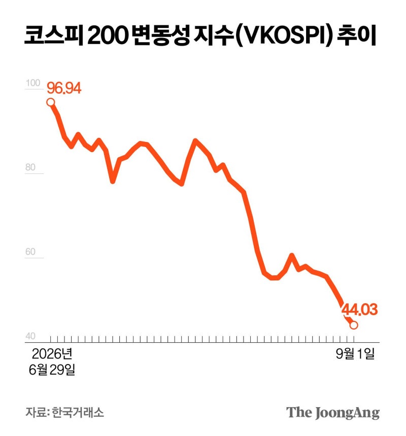 변동성 줄어든 코스피…거래량·대금도 줄었네