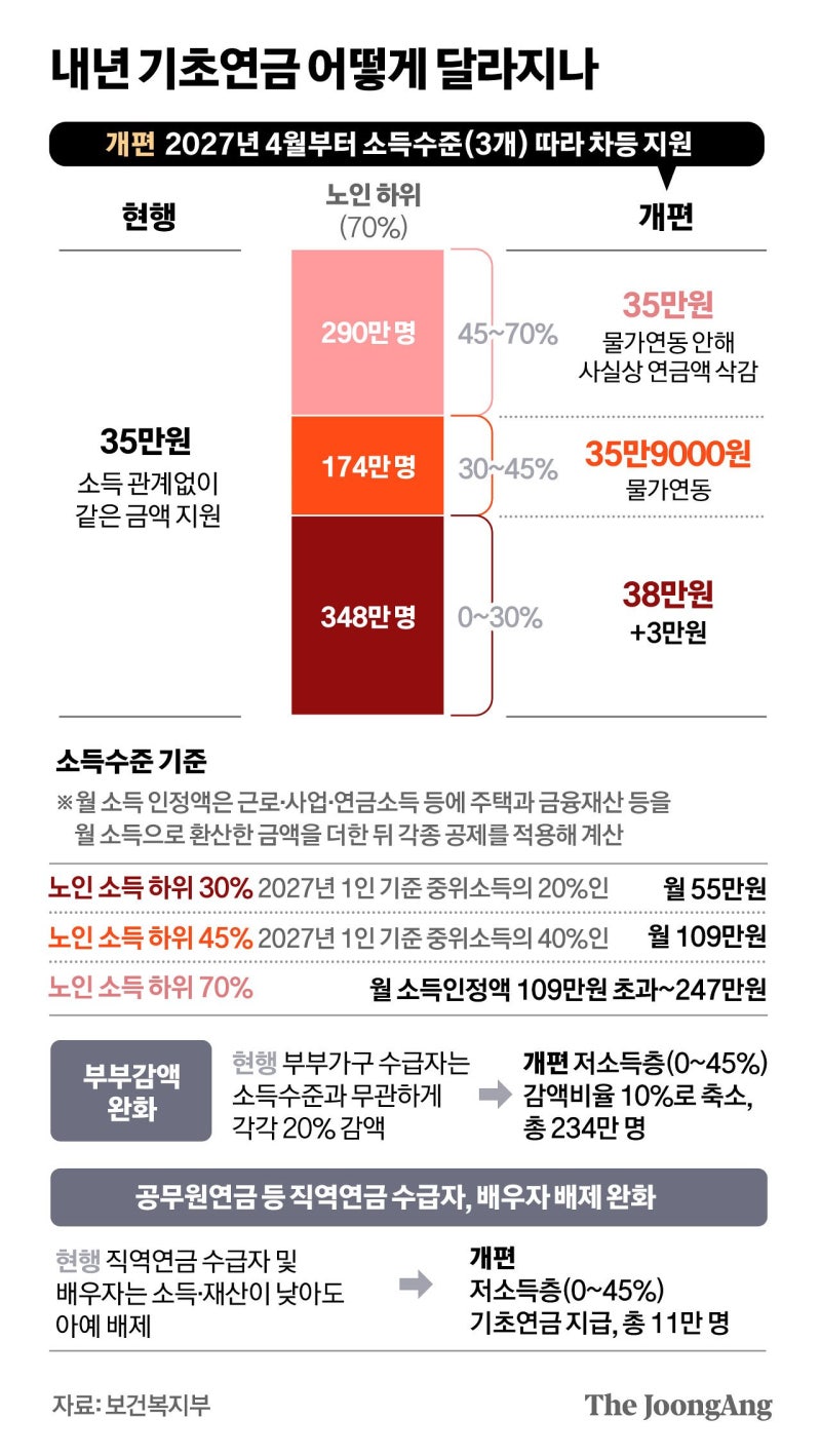 기초연금 ‘하후상박’ 반쪽 개편…하위 30%만 월 3만원 더 준다