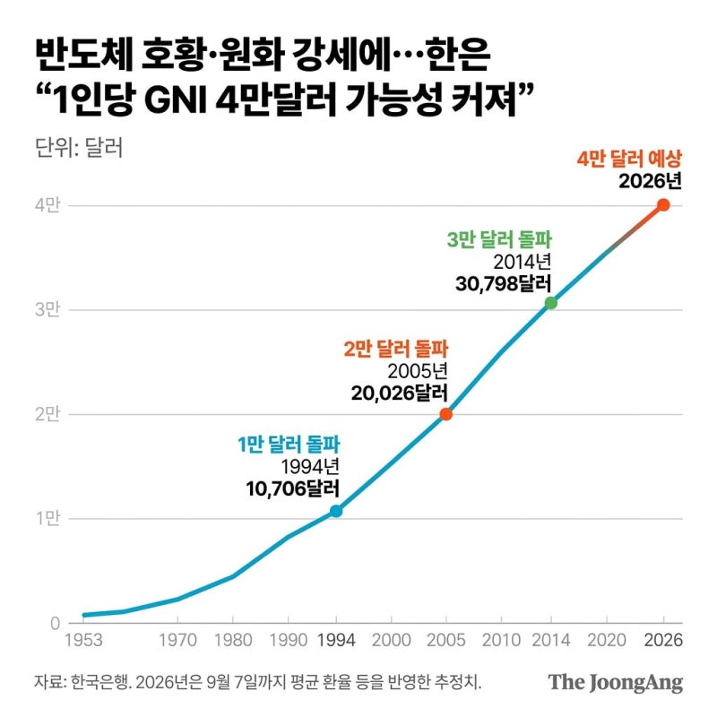 [사설] ‘4만 달러 클럽' 의미 있지만 청년실업부터 풀기를