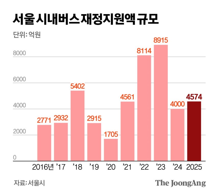 서울시 버스 재정지원액은 매년 늘어 왔습니다
