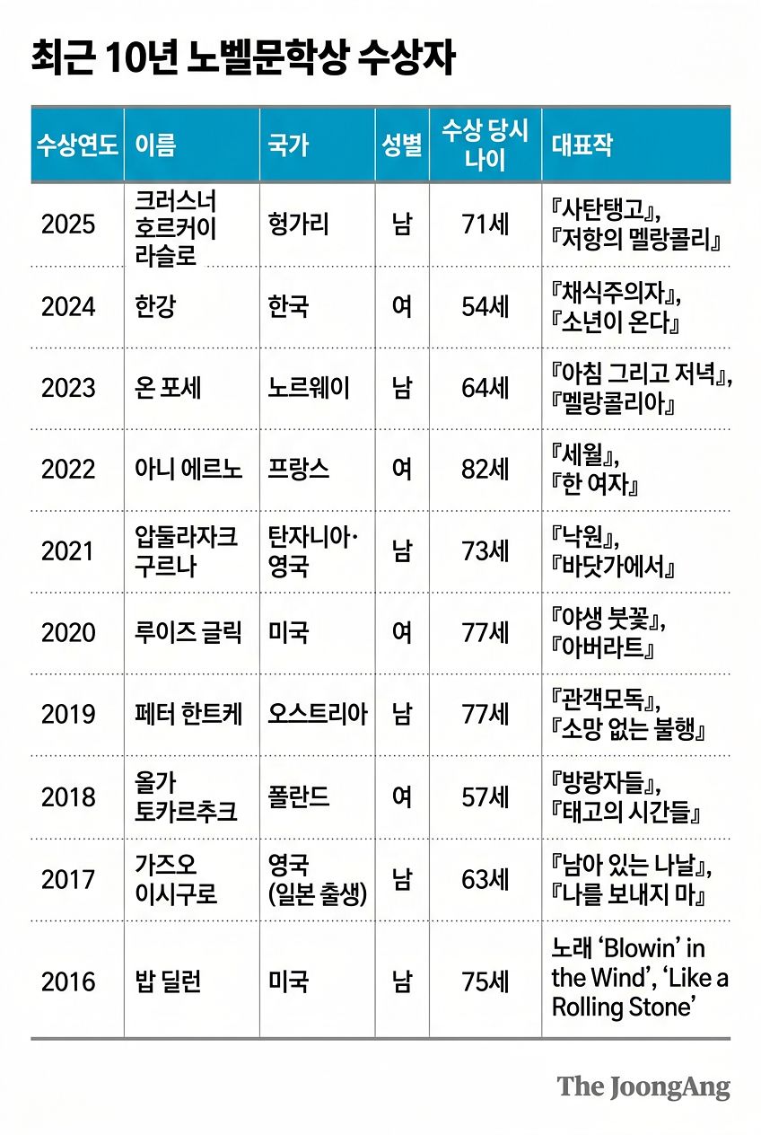 최근 10년 노벨문학상 수상자