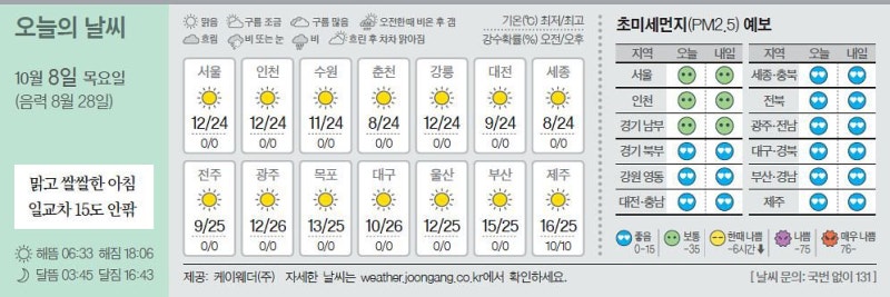 [오늘의 날씨] 10월 8일