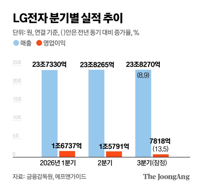 가전·전 장·TV 다 좋았지만…자회사에 발목 잡힌 LG전자