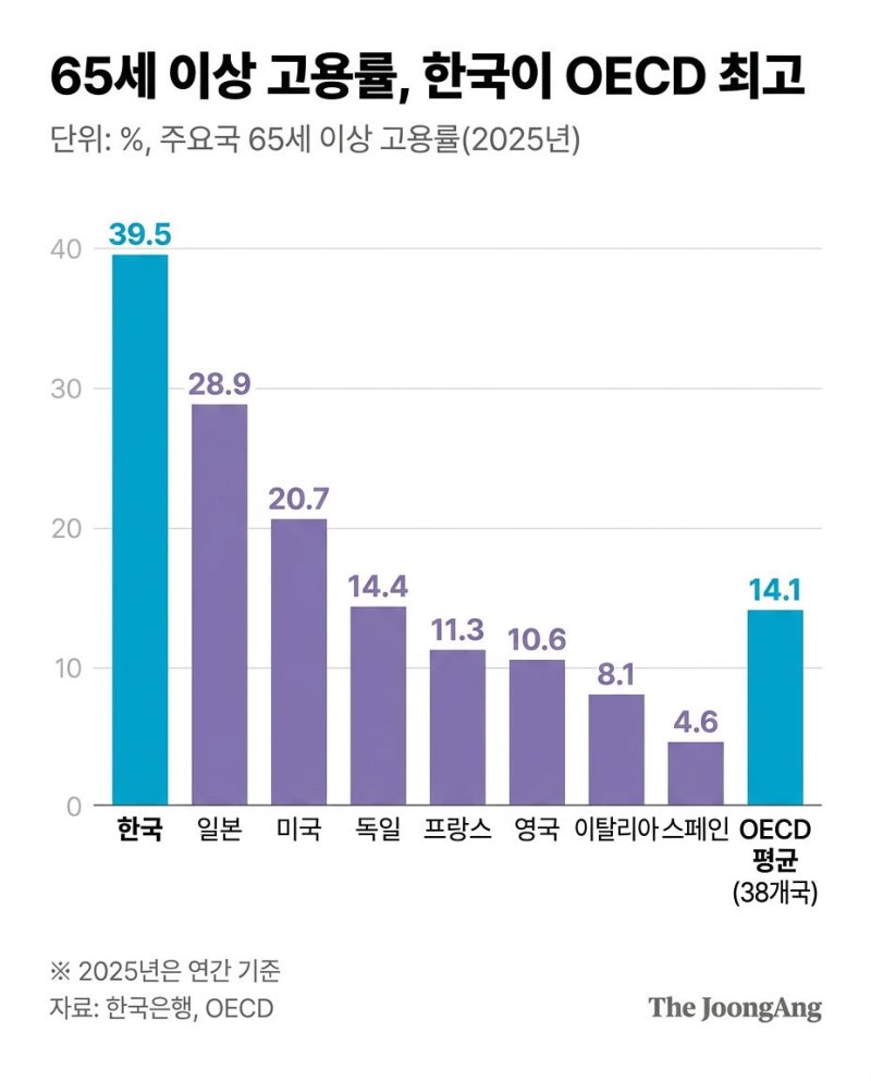 65세, 한국선 한창 일하고 저축해야 할 나이
