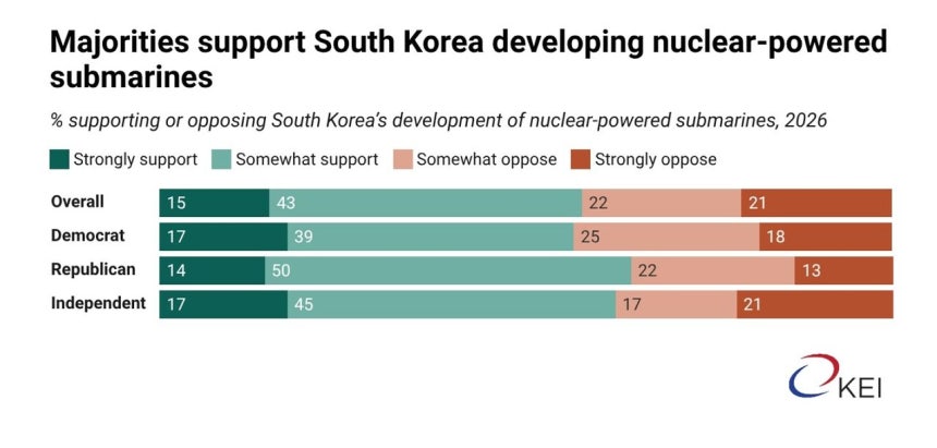 미국인 열에 여섯은 한국의 핵추진잠수함 개발에 찬성하는 것으로 나타났다.미국 한미경제연구소(KEI)가 8일(현지시간) 미국의 대외정책과 한반도에 대한 미국인 여론조사 결과를 발표했다.자료 KEI
