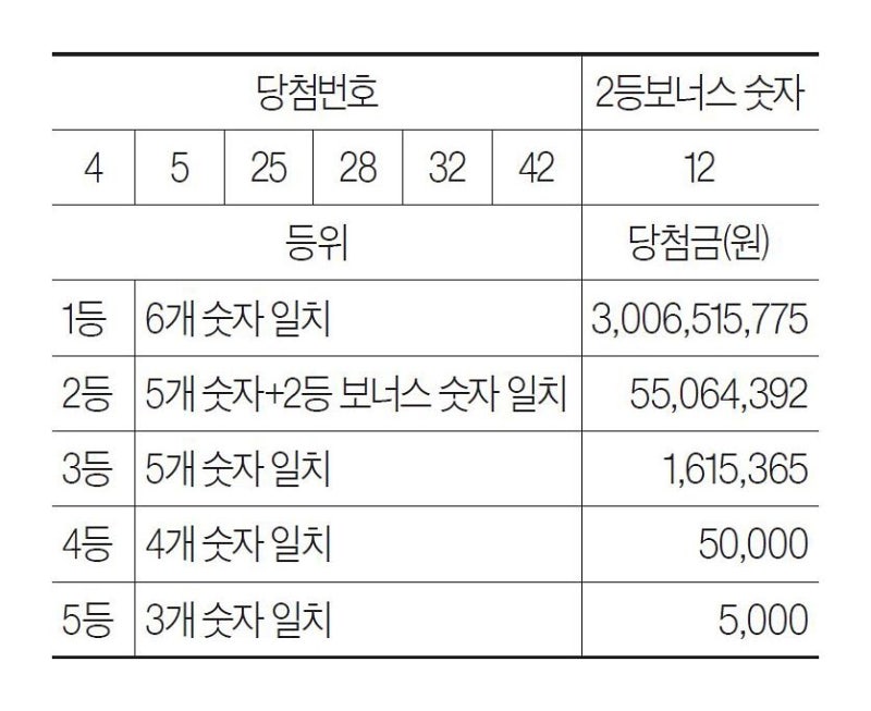 [로또 복권] 10월 10일 <제1245회>