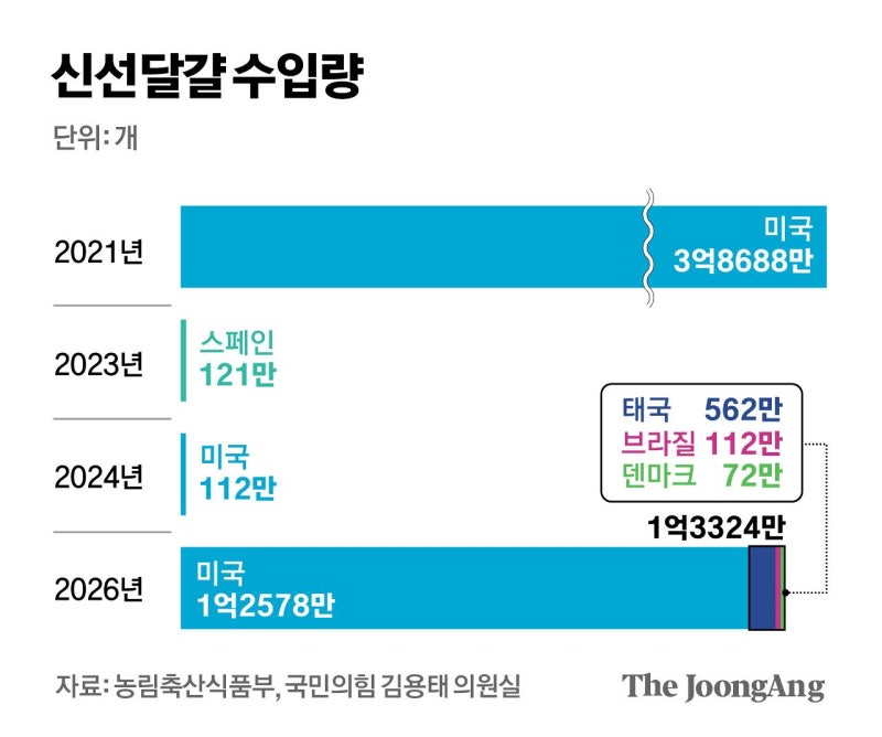 3만9000원에 사서 4980원에 팔았다…브라질산 계란 논란
