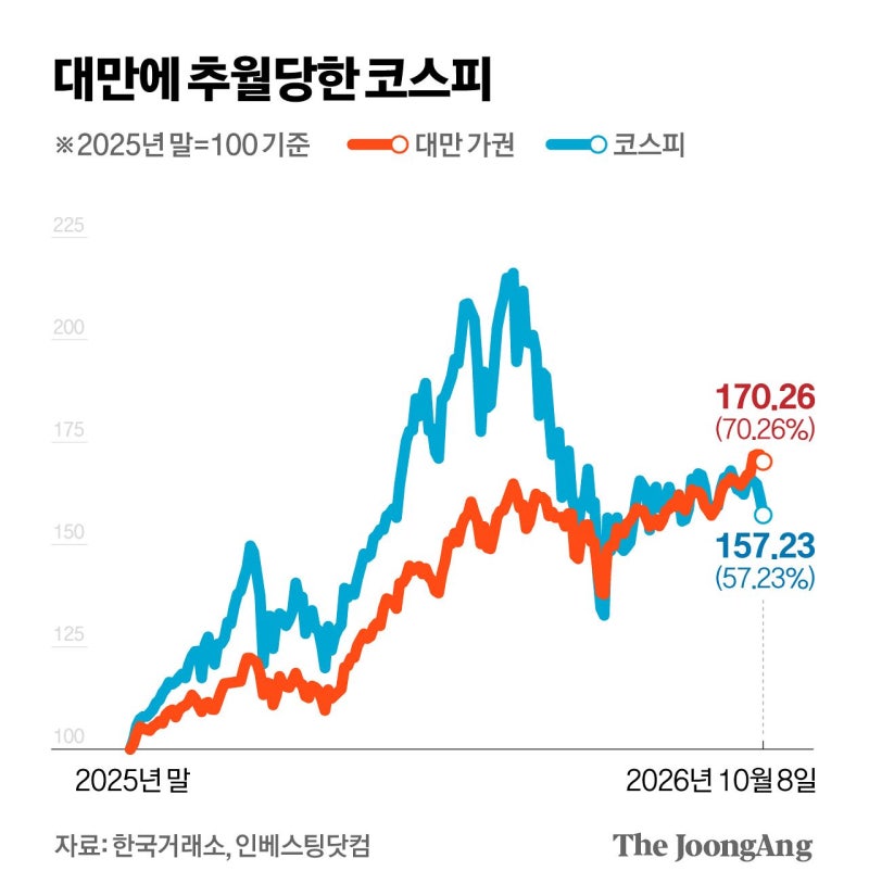 믿었던 삼전닉스 주춤하자…대만에 수익 1위 내준 코스피