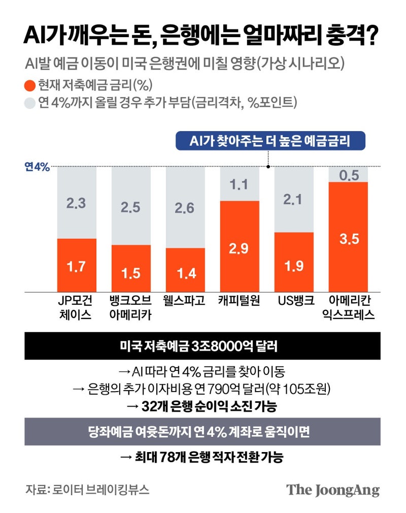 AI가 돈 굴리면…은행 수익 100조 증발, 78곳은 적자로
