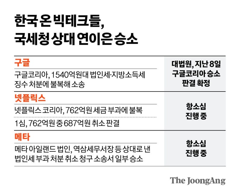 ‘국내서 벌어 해외 송금에 과세’ 논리, 빅테크에 연패