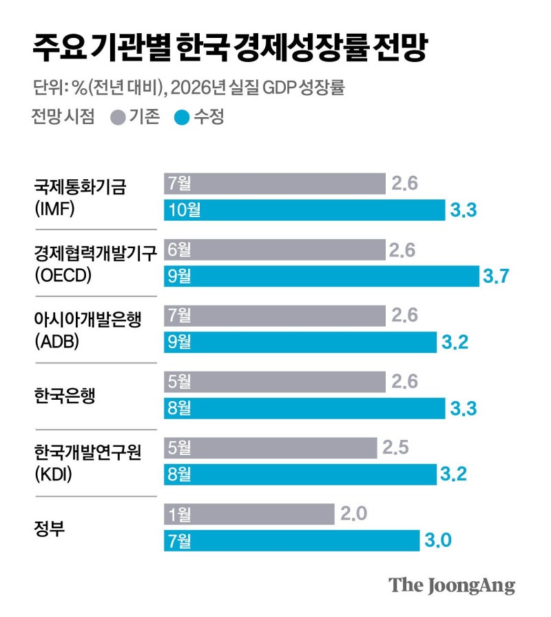 “한국 올해 3.3% 성장할 것”…IMF, 석달새 0.7%P 올렸다