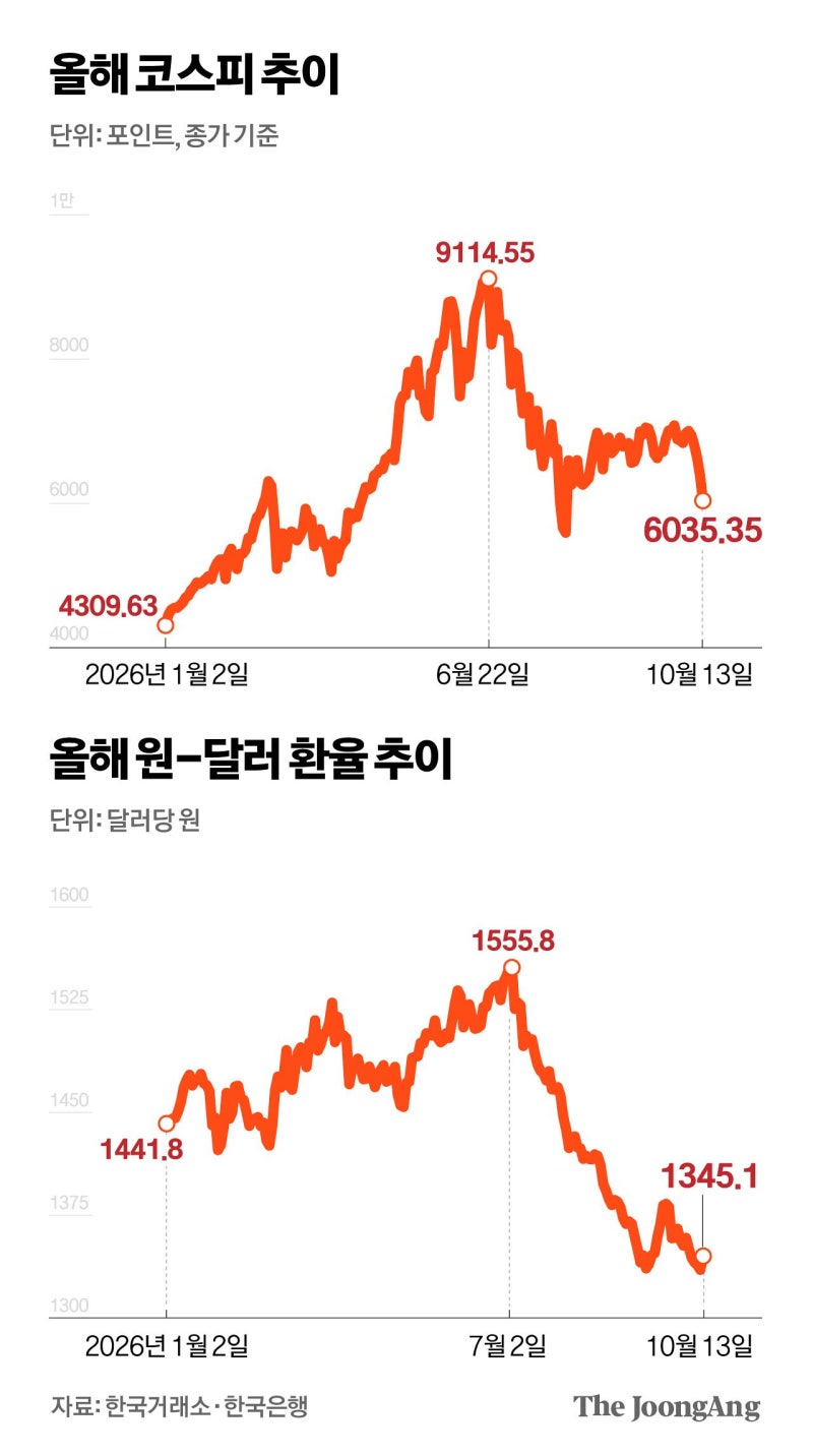 외국인 환차익 러시…‘환율 하락=증시 상승’ 공식 깼다